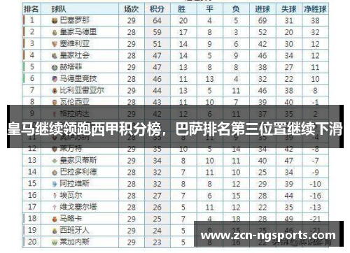 皇马继续领跑西甲积分榜，巴萨排名第三位置继续下滑